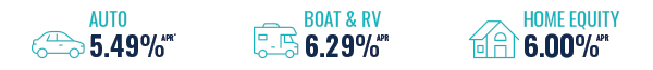 Auto 5.49% APR Boat and RV 6.29 APR Home Equity 6.00%